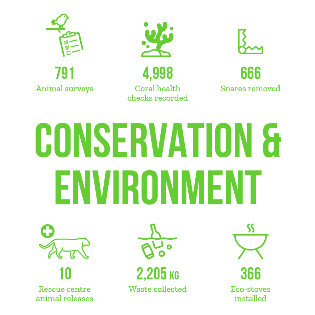 Conservation and environment stats overview - 791 animal surveys, 4,998 coral health checks recorded, 666 snares removed, 10 rescue centre animal releases, 2,205kg waste collected, 366 eco-stoves installed.