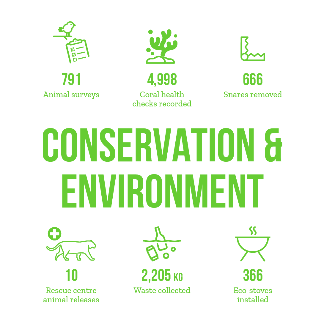 Aperçu des statistiques sur la conservation et l'environnement - 791 enquêtes sur les animaux, 4 998 contrôles de la santé des coraux, 666 pièges enlevés, 10 animaux relâchés dans des centres de secours, 2 205 kg de déchets collectés, 366 poêles écologiqu