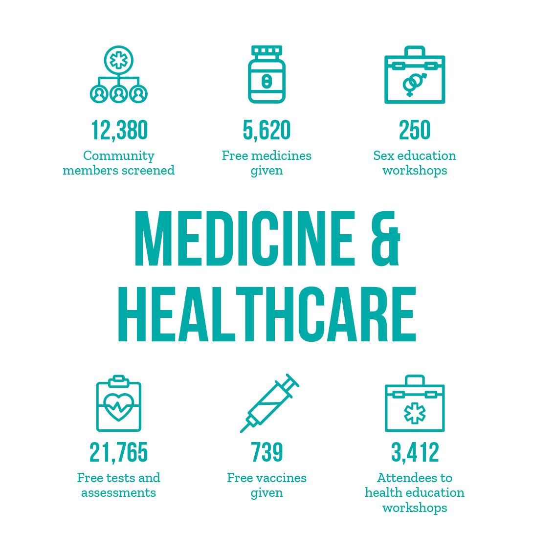 Medicine and healthcare stats overview - 12,380 community members screened, 5,620 free medicines given, 250 sex education workshops, 21,765 free tests and assessments, 739 free vaccines given, 3,412 attendees to health education workshops.