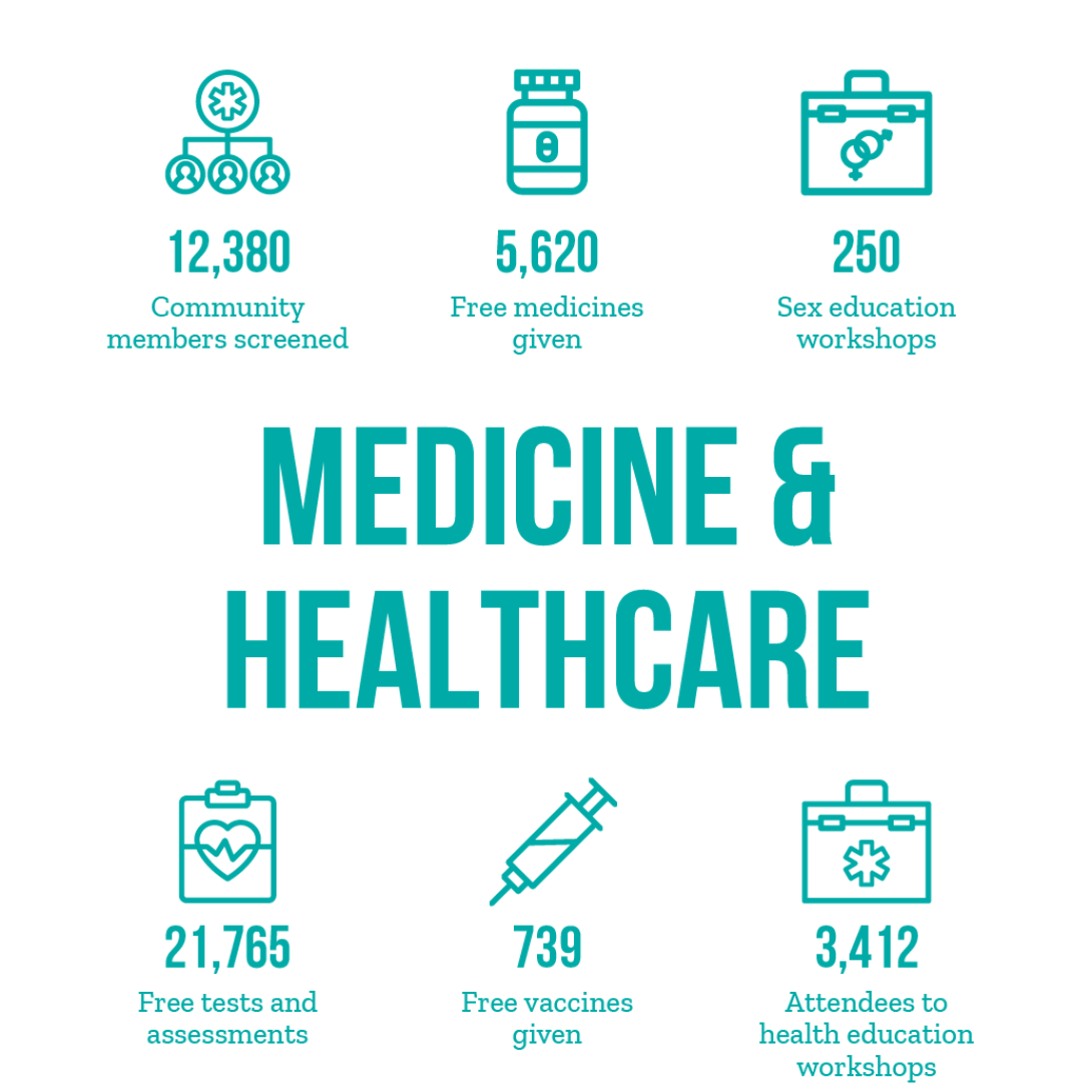 Medicine and healthcare stats overview - 12,380 community members screened, 5,620 free medicines given, 250 sex education workshops, 21,765 free tests and assessments, 739 free vaccines given, 3,412 attendees to health education workshops.
